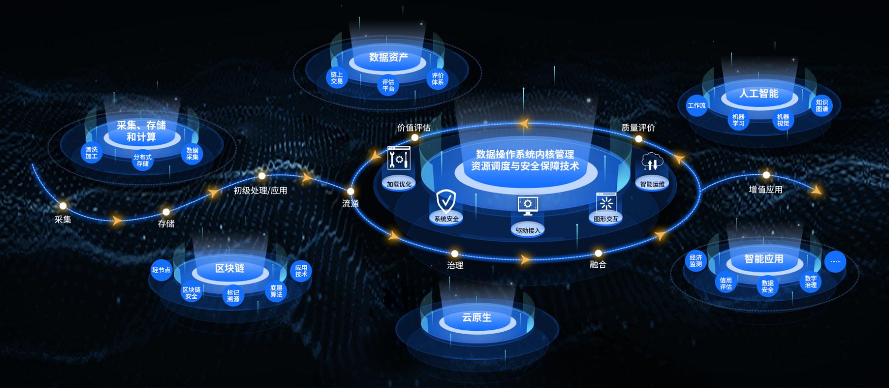 数据智能时代 新一代信息技术驱动下的人工智能基础软件开发