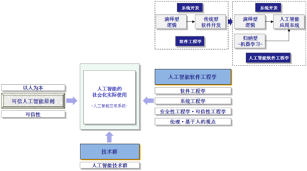 思辩 人工智能软件工程学与人工智能基础软件开发
